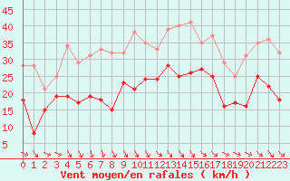 Courbe de la force du vent pour Toulouse-Blagnac (31)