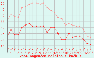 Courbe de la force du vent pour Pointe de Chassiron (17)