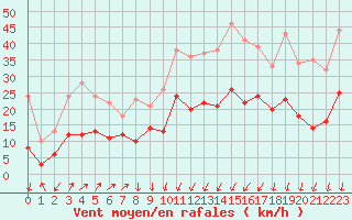 Courbe de la force du vent pour Orly (91)