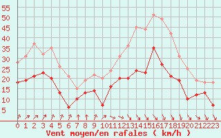 Courbe de la force du vent pour Dijon / Longvic (21)