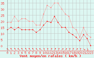 Courbe de la force du vent pour Blois (41)