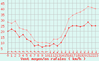 Courbe de la force du vent pour Ouessant (29)