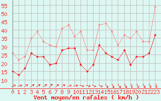 Courbe de la force du vent pour Pointe de Chassiron (17)