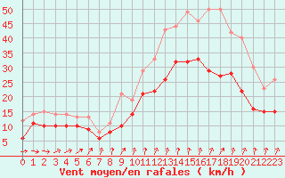 Courbe de la force du vent pour Chteaudun (28)