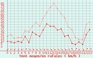 Courbe de la force du vent pour Ajaccio - Campo dell