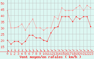 Courbe de la force du vent pour Ile de R - Saint-Clment-des-Baleines (17)