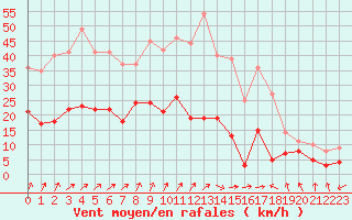 Courbe de la force du vent pour Nancy - Essey (54)