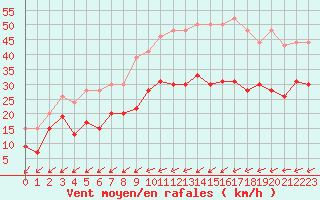 Courbe de la force du vent pour Lorient (56)