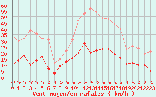 Courbe de la force du vent pour Nmes - Courbessac (30)