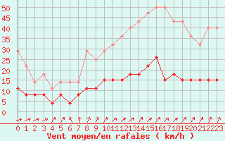 Courbe de la force du vent pour Valognes (50)