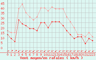 Courbe de la force du vent pour Cap Pertusato (2A)