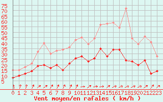 Courbe de la force du vent pour Saint-Dizier (52)