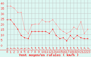 Courbe de la force du vent pour Cap de la Hve (76)