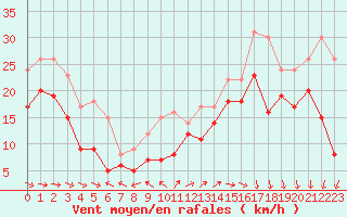 Courbe de la force du vent pour Biscarrosse (40)