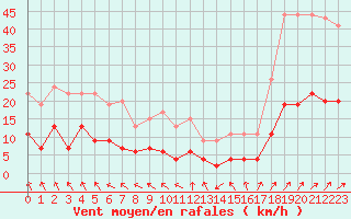 Courbe de la force du vent pour Charleville-Mzires (08)