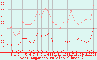 Courbe de la force du vent pour Le Havre - Octeville (76)