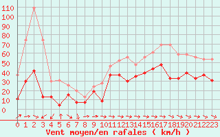 Courbe de la force du vent pour Cap Pertusato (2A)