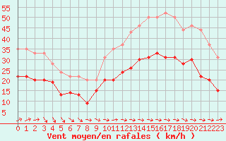 Courbe de la force du vent pour Lanvoc (29)