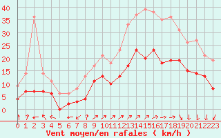 Courbe de la force du vent pour Dole-Tavaux (39)