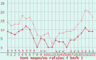 Courbe de la force du vent pour Melun (77)