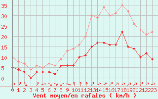 Courbe de la force du vent pour Nantes (44)