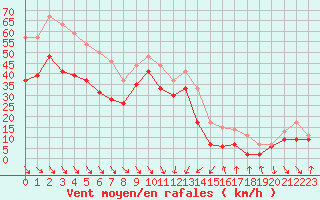 Courbe de la force du vent pour Cap Bar (66)