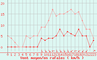 Courbe de la force du vent pour Colmar (68)