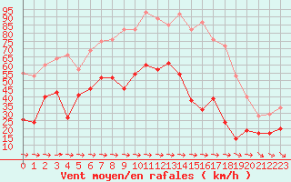 Courbe de la force du vent pour Cap Pertusato (2A)
