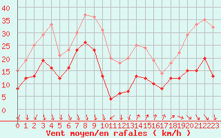 Courbe de la force du vent pour Ste (34)