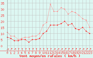 Courbe de la force du vent pour Lanvoc (29)