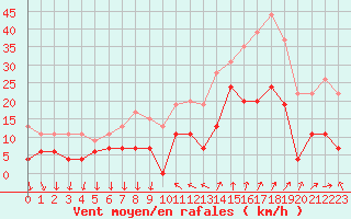 Courbe de la force du vent pour Cannes (06)