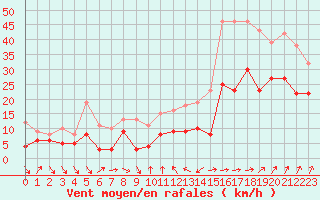 Courbe de la force du vent pour Porto-Vecchio (2A)