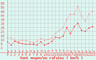 Courbe de la force du vent pour Montpellier (34)