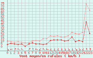 Courbe de la force du vent pour Chambry / Aix-Les-Bains (73)