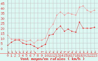 Courbe de la force du vent pour Le Bourget (93)