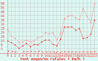 Courbe de la force du vent pour Carcassonne (11)