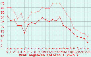 Courbe de la force du vent pour Porquerolles (83)