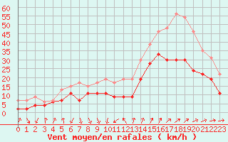 Courbe de la force du vent pour Cap Camarat (83)