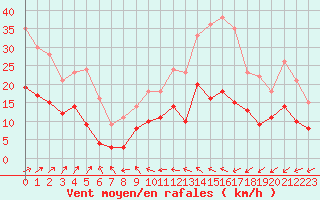 Courbe de la force du vent pour Albi (81)