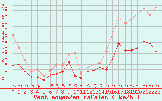 Courbe de la force du vent pour Saint-Girons (09)