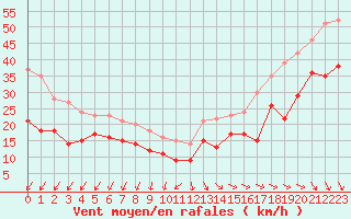 Courbe de la force du vent pour Pointe de Chassiron (17)