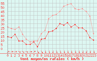 Courbe de la force du vent pour Ble / Mulhouse (68)