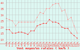 Courbe de la force du vent pour Cambrai / Epinoy (62)