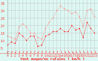 Courbe de la force du vent pour Orlans (45)