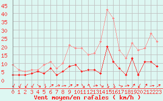 Courbe de la force du vent pour Belfort-Dorans (90)