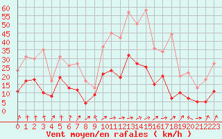 Courbe de la force du vent pour Clermont-Ferrand (63)