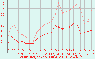 Courbe de la force du vent pour Agen (47)