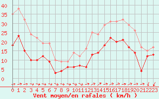 Courbe de la force du vent pour Lorient (56)