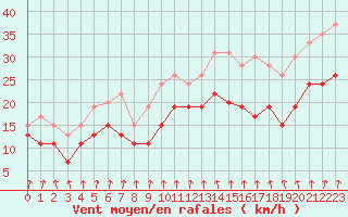 Courbe de la force du vent pour Evreux (27)