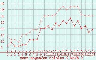 Courbe de la force du vent pour Montpellier (34)